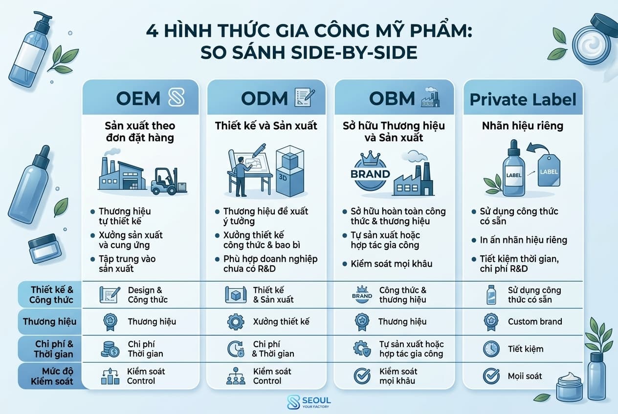 gia công mỹ phẩm là gì