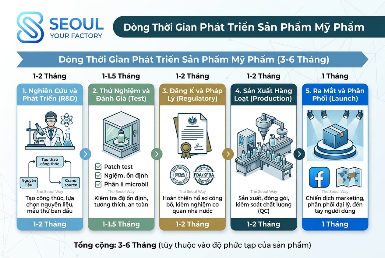 thời gian từ ý tưởng đến sản phẩm mỹ phẩm